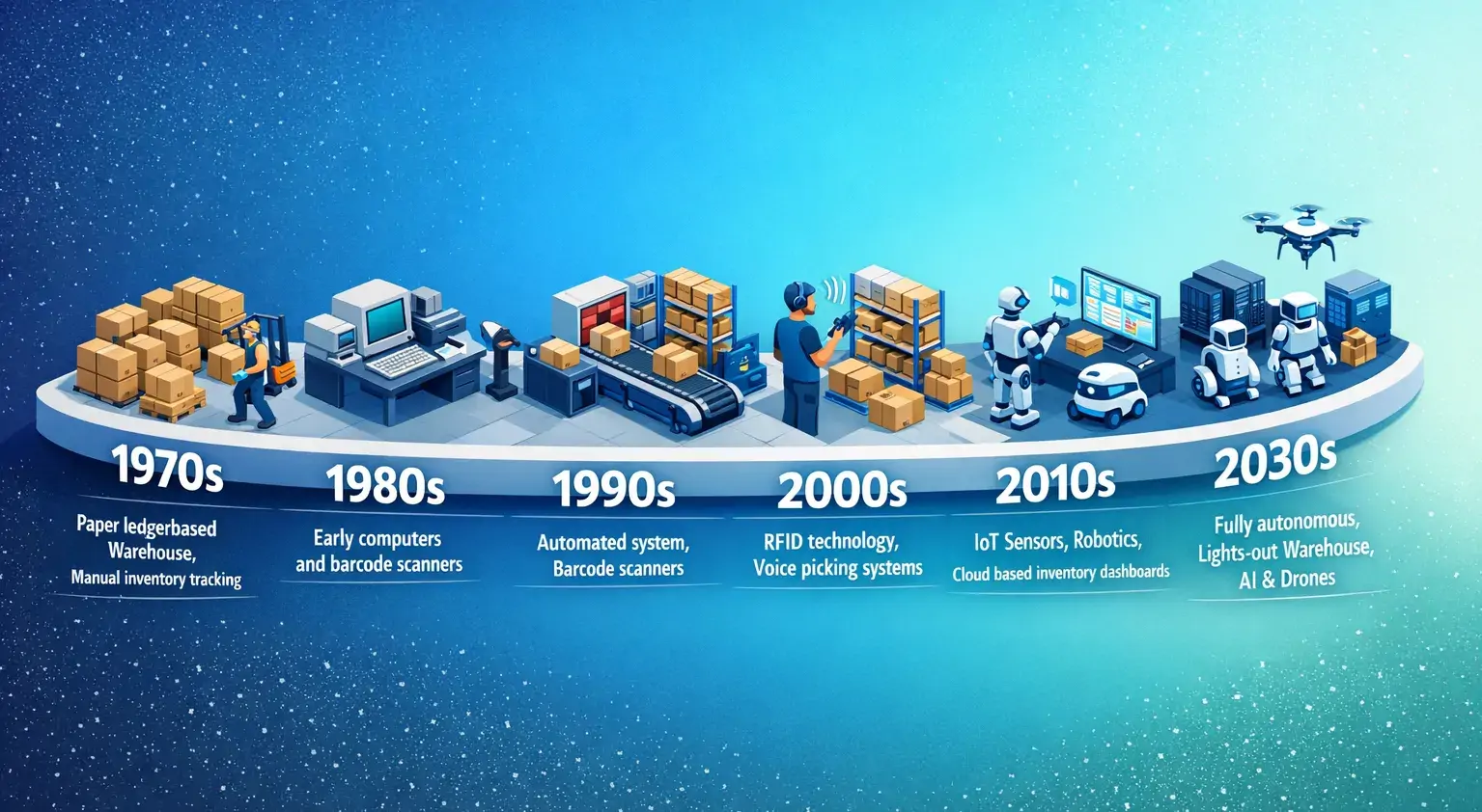 TMA Solutions Evolution of Warehouse Management Systems: From Manual to Fully Autonomous